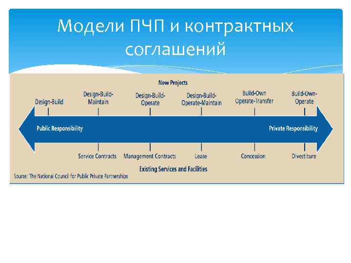 Модели ПЧП и контрактных соглашений 