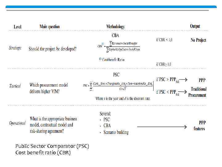 Public Sector Comparator (PSC) Сost benefit ratio (CBR) 