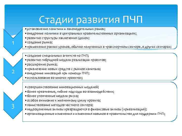 Стадии развития ПЧП 1 2 3 • установление политики и законодательных рамок; • внедрение