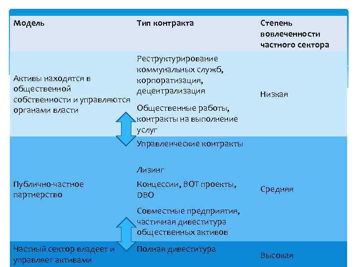 Модель Тип контракта Реструктурирование коммунальных служб, корпоратизация, децентрализация Активы находятся в общественной собственности и