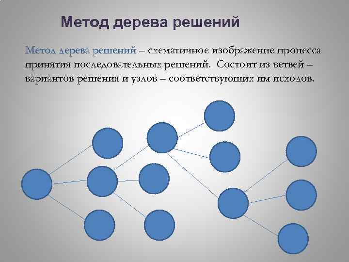 Метод дерева решений – схематичное изображение процесса принятия последовательных решений. Состоит из ветвей –