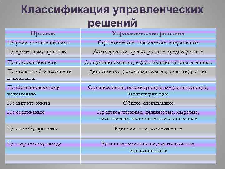 Классификация управленческих решений Признак Управленческие решения По роли достижения цели Стратегические, тактические, оперативные По