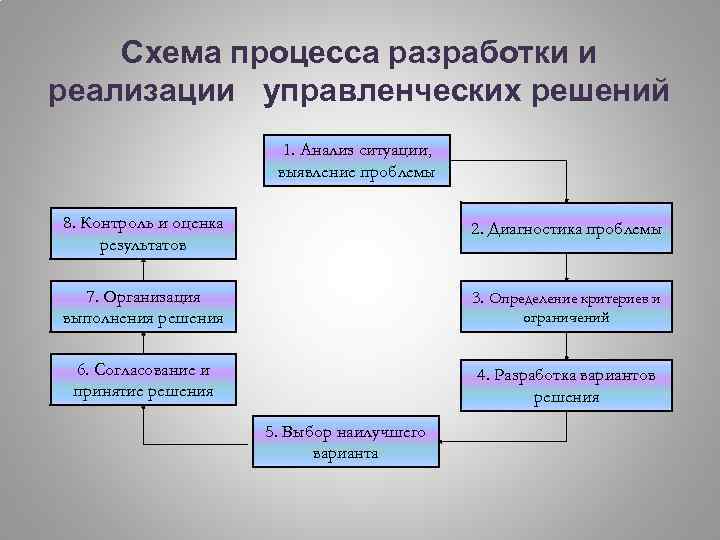 Схема процесса разработки и реализации управленческих решений 1. Анализ ситуации, выявление проблемы 8. Контроль