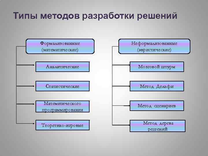 Типы методов разработки решений Формализованные (математические) Неформализованные (эвристические) Аналитические Мозговой штурм Статистические Метод Дельфи