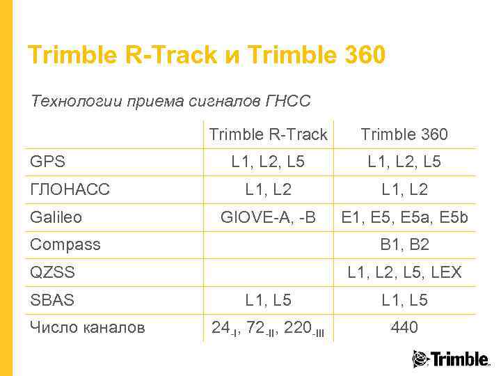 Trimble R-Track и Trimble 360 Технологии приема сигналов ГНСС Trimble R-Track GPS ГЛОНАСС Galileo