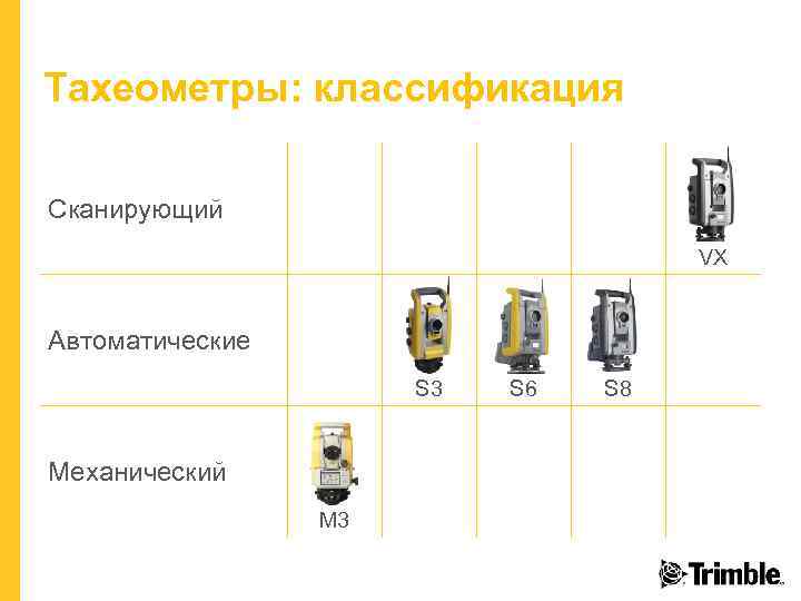 Тахеометры: классификация Сканирующий VX Автоматические S 3 Механический M 3 S 6 S 8