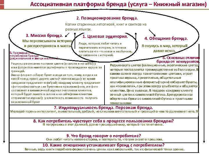 Ассоциативная платформа бренда (услуга – Книжный магазин) 2. Позиционирование бренда. Копии старинных летописей, книг