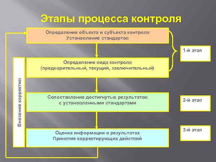 Контроль виды контроля процесс контроля