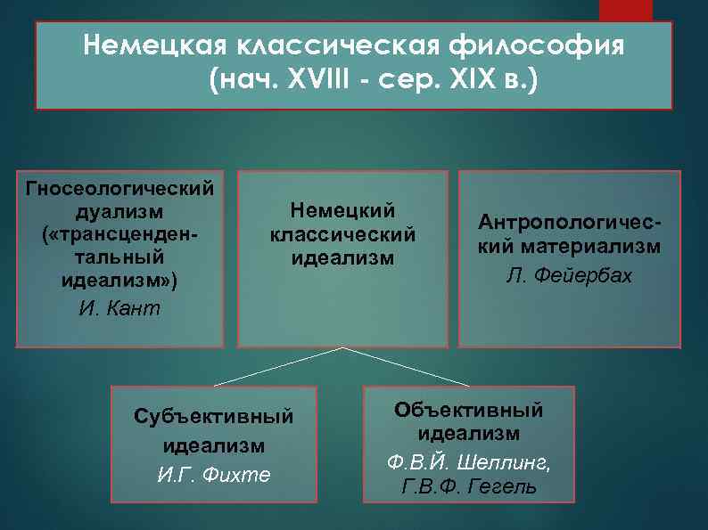 Немецкая классическая философия (нач. XVIII - сер. XIX в. ) Гносеологический дуализм ( «трансцендентальный