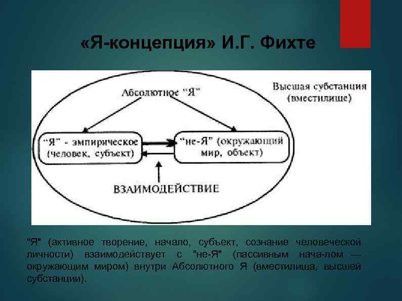  «Я-концепция» И. Г. Фихте 