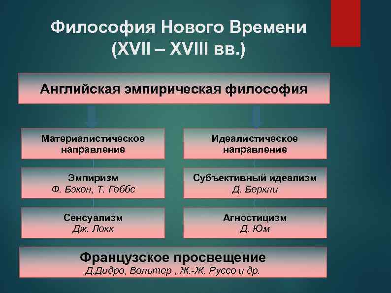 Философия Нового Времени (ХVII – ХVIII вв. ) Английская эмпирическая философия Материалистическое направление Идеалистическое