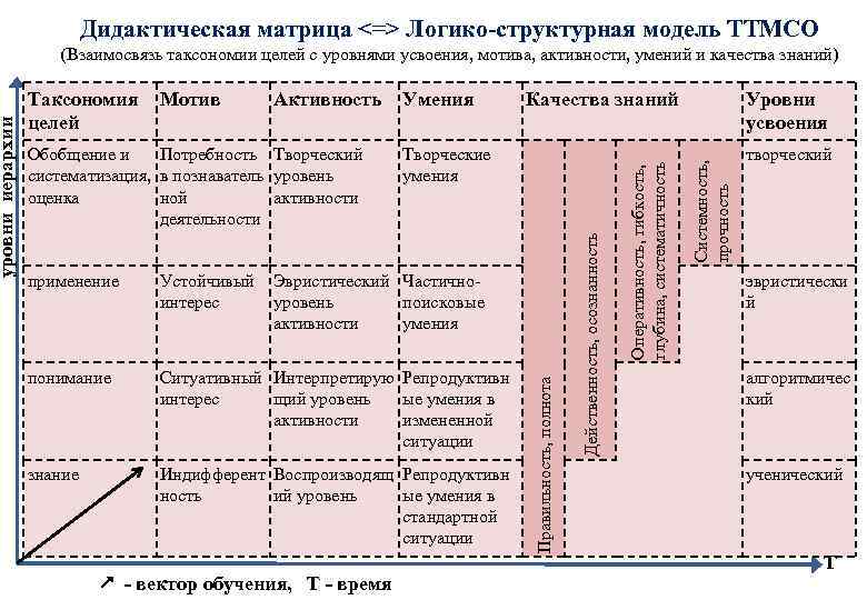 (Взаимосвязь таксономии целей с уровнями усвоения, мотива, активности, умений и качества знаний) Творческие умения