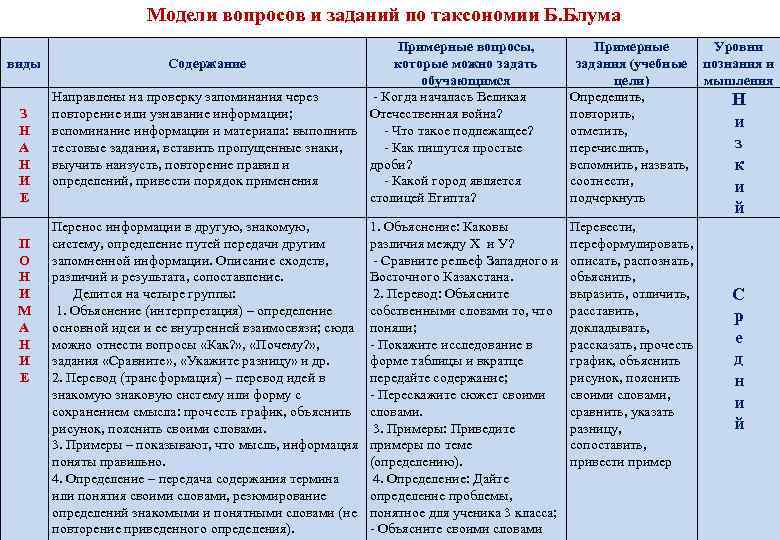 Модели вопросов и заданий по таксономии Б. Блума виды З Н А Н И