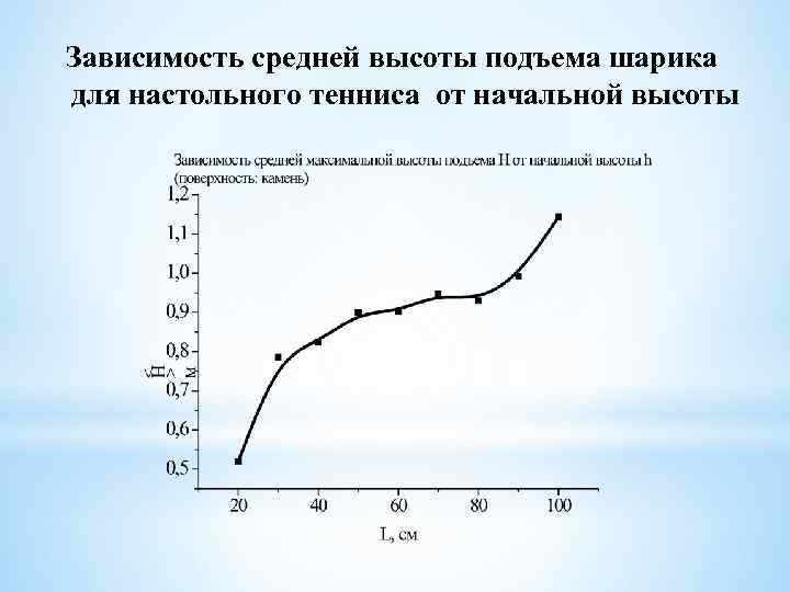 Зависимость средней высоты подъема шарика для настольного тенниса от начальной высоты 