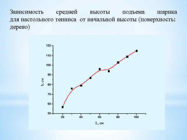 Зависимость средней высоты подъема шарика для настольного тенниса от начальной высоты (поверхность: дерево) 