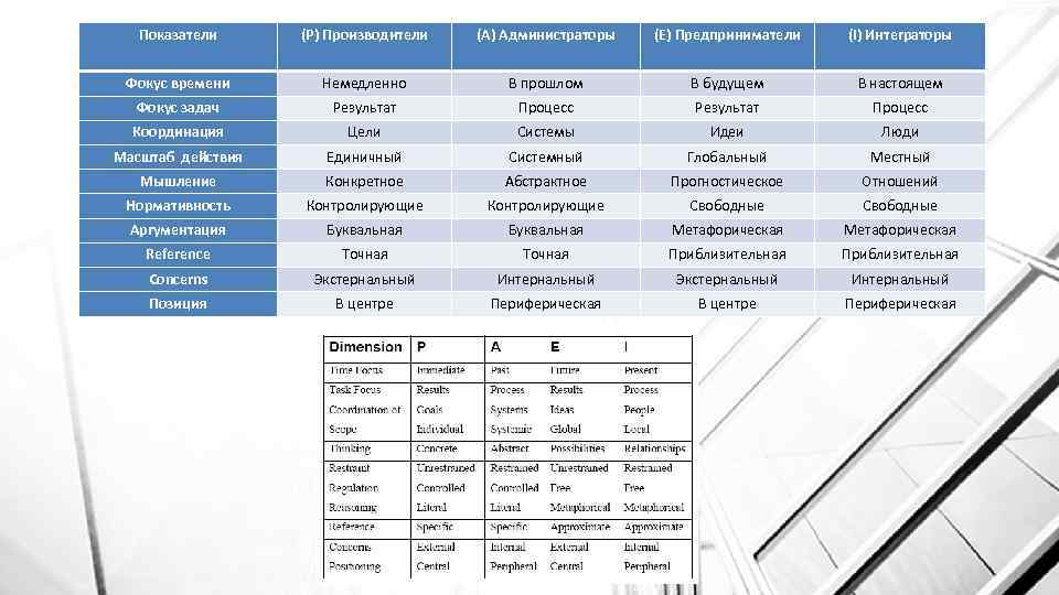 Показатели (P) Производители (A) Администраторы (E) Предприниматели (I) Интеграторы Фокус времени Немедленно В прошлом