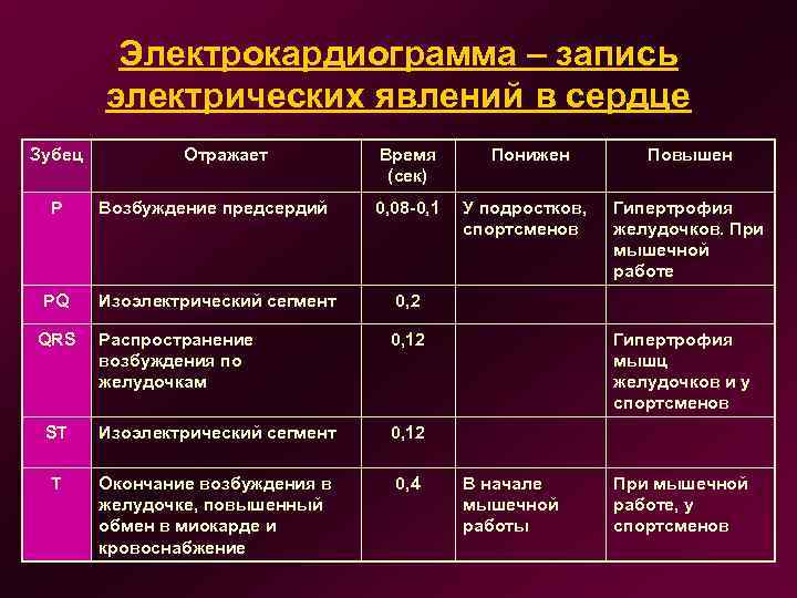 Электрокардиограмма – запись электрических явлений в сердце Зубец Отражает Время (сек) Понижен Повышен У