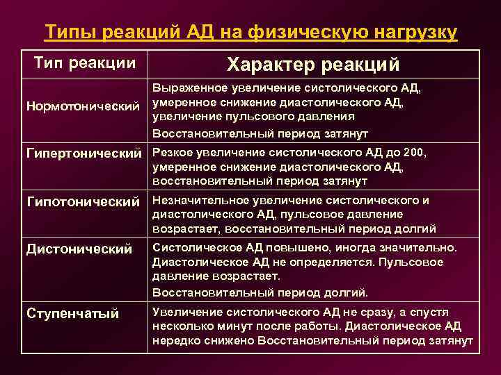 Типы реакций АД на физическую нагрузку Тип реакции Нормотонический Характер реакций Выраженное увеличение систолического