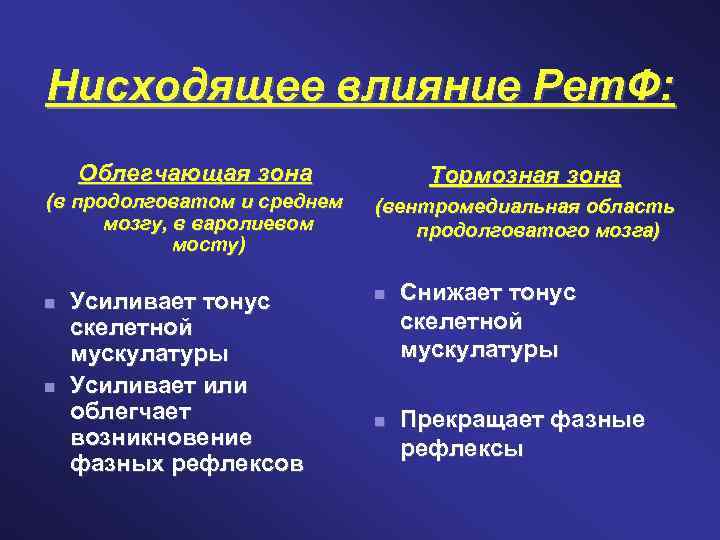 Нисходящее влияние Рет. Ф: Облегчающая зона Тормозная зона (в продолговатом и среднем мозгу, в
