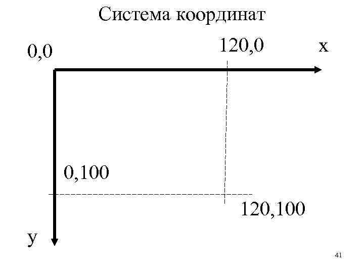 Система координат 120, 0 х 0, 100 120, 100 у 41 