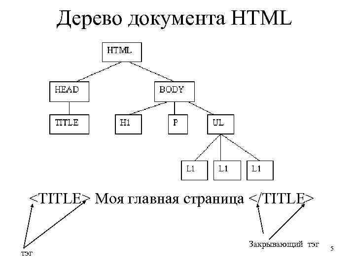 Дерево документов. Дерево документов html.