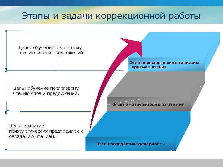Этапы и задачи коррекционной работы Цель: обучение целостному чтению слов и предложений. Этап перехода