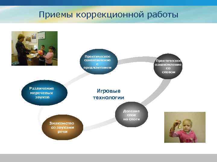 Приемы коррекционной работы Практическое ознакомление с предложением Различение неречевых звуков Знакомство со звуками речи