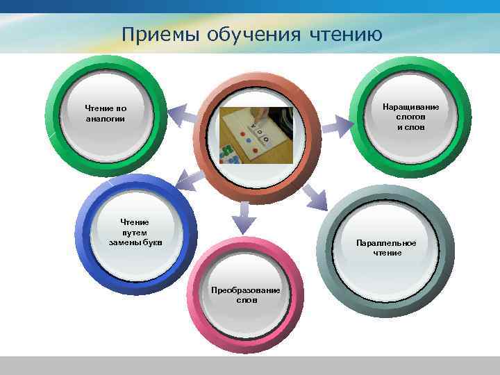 Приемы обучения чтению Наращивание слогов и слов Чтение по аналогии Чтение путем замены букв