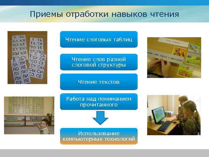 Приемы отработки навыков чтения Чтение слоговых таблиц Чтение слов разной слоговой структуры Чтение текстов
