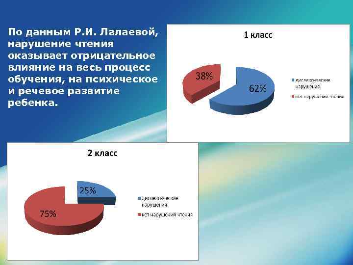 По данным Р. И. Лалаевой, нарушение чтения оказывает отрицательное влияние на весь процесс обучения,