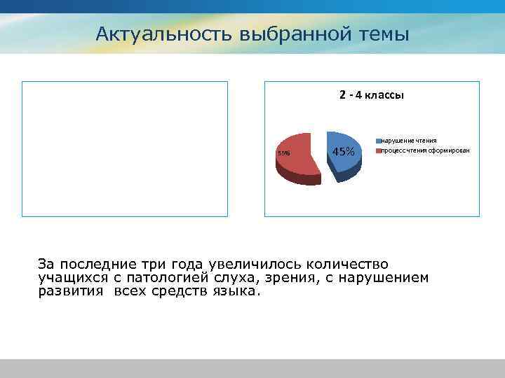 Актуальность выбранной темы 2 - 4 классы 55% 45% нарушение чтения процесс чтения сформирован