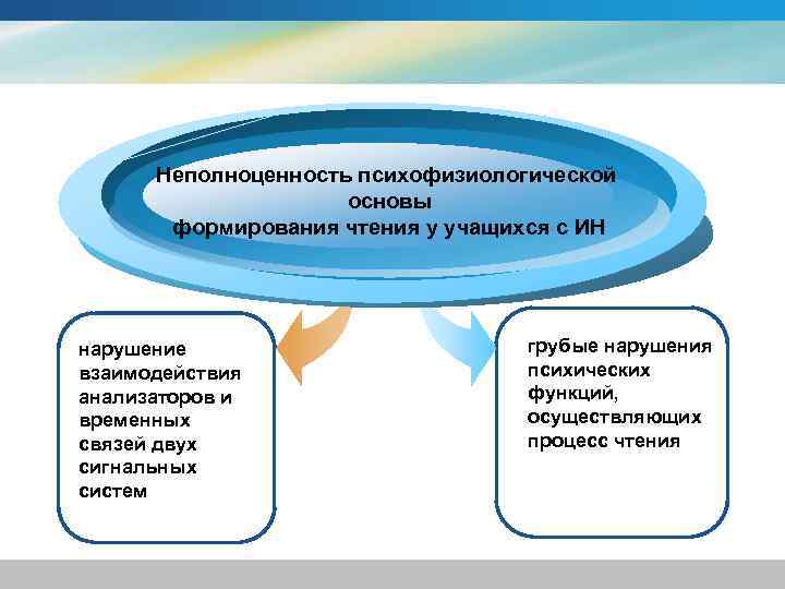 Неполноценность психофизиологической основы формирования чтения у учащихся с ИН нарушение взаимодействия анализаторов и временных