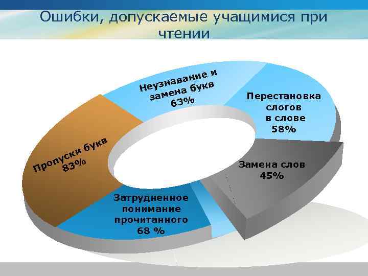 Ошибки, допускаемые учащимися при чтении Начало учебного года еи вани в на Неуз на