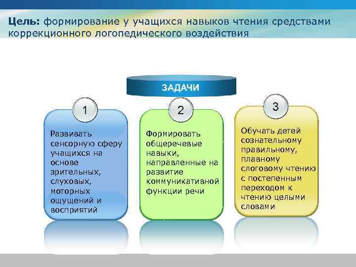 Цель: формирование у учащихся навыков чтения средствами коррекционного логопедического воздействия 1 2 Развивать сенсорную