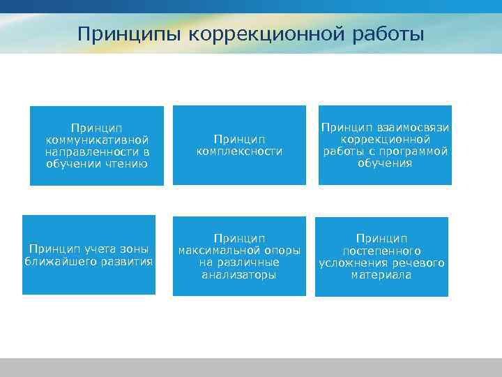 Принципы коррекционной работы Принцип коммуникативной направленности в обучении чтению Принцип учета зоны ближайшего развития