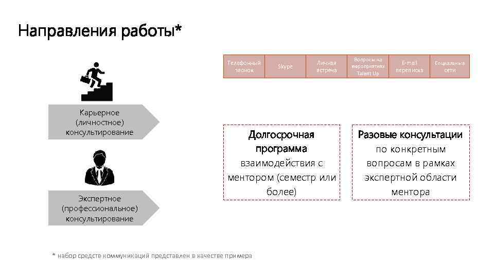 Направления работы* Телефонный звонок Карьерное (личностное) консультирование Экспертное (профессиональное) консультирование Skype Личная встреча Долгосрочная