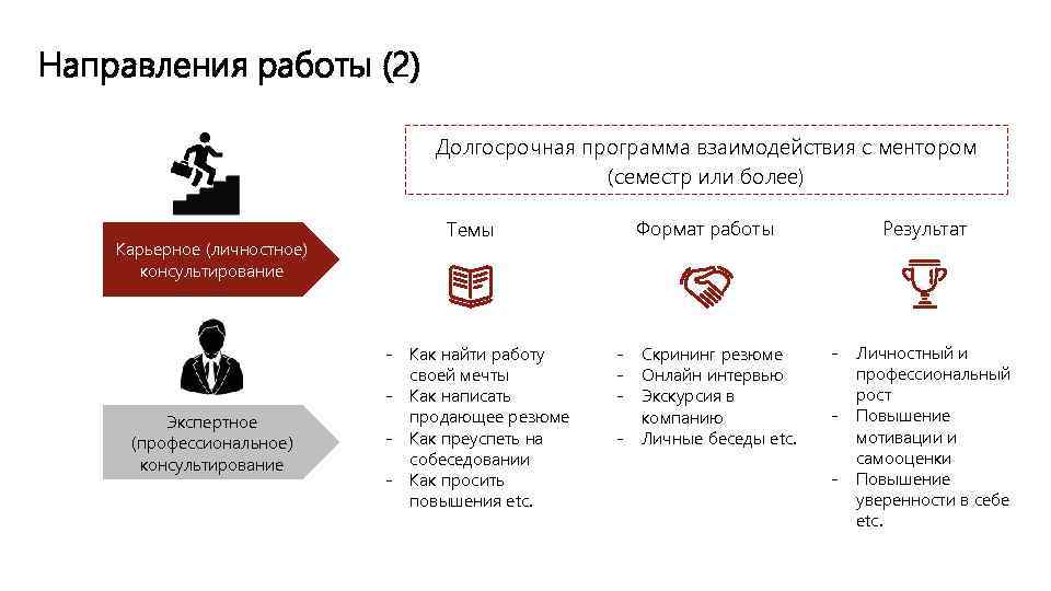 Направления работы (2) Долгосрочная программа взаимодействия с ментором (семестр или более) Карьерное (личностное) консультирование