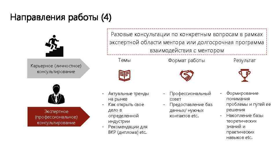 Направления работы (4) Разовые консультации по конкретным вопросам в рамках экспертной области ментора или