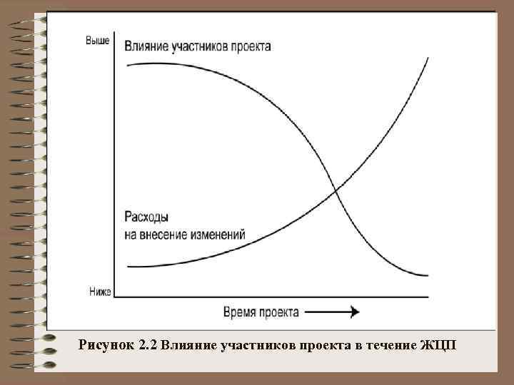 Рисунок 2. 2 Влияние участников проекта в течение ЖЦП 