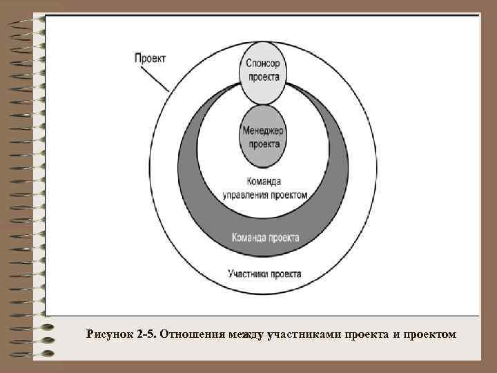 Рисунок 2 -5. Отношения между участниками проекта и проектом 