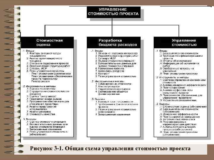 Управление стоимостью затратами проекта включает в себя следующие процессы