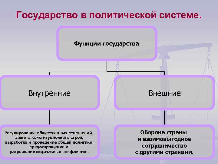 Государство в политической системе. Функции государства . Внутренние Внешние Регулирование общественных отношений, защита конституционного