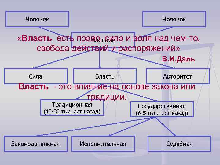 Человек «Власть есть право, сила и воля над чем-то, Влияние свобода действий и распоряжений»