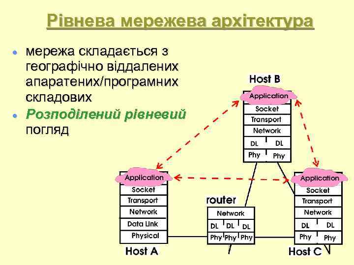 Рівнева мережева архітектура мережа складається з географічно віддалених апаратених/програмних складових Розподілений рівневий погляд 