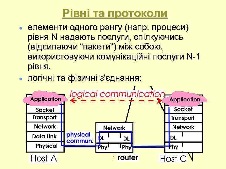 Рівні та протоколи елементи одного рангу (напр. процеси) рівня N надають послуги, спілкуючись (відсилаючи