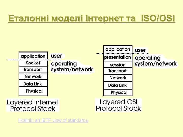 Еталонні моделі Інтернет та ISO/OSI Hotlink: an IETF view of standards 