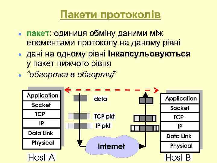 Пакети протоколів пакет: одиниця обміну даними між елементами протоколу на даному рівні дані на