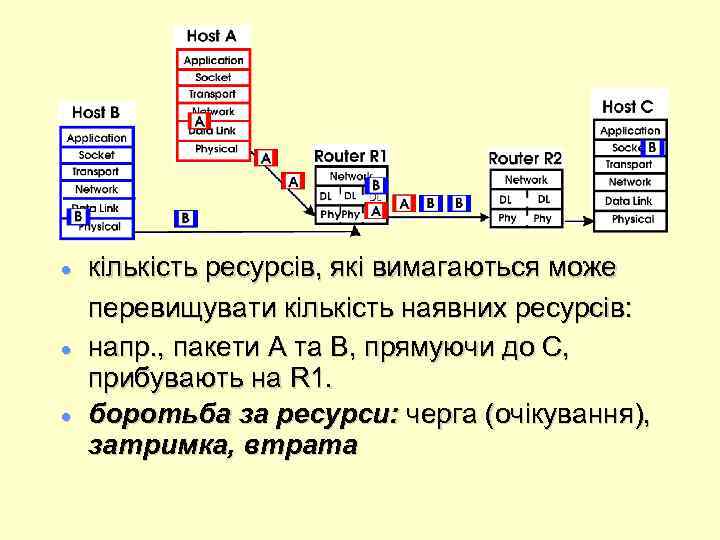  кількість ресурсів, які вимагаються може перевищувати кількість наявних ресурсів: напр. , пакети A