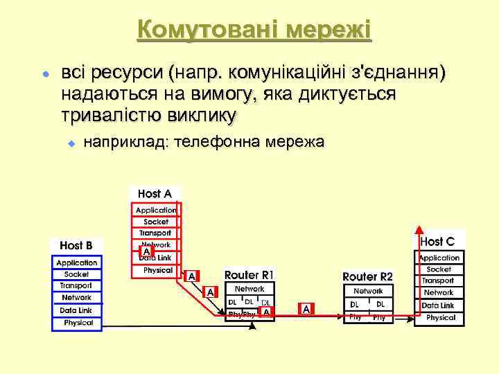 Комутовані мережі всі ресурси (напр. комунікаційні з'єднання) надаються на вимогу, яка диктується тривалістю виклику