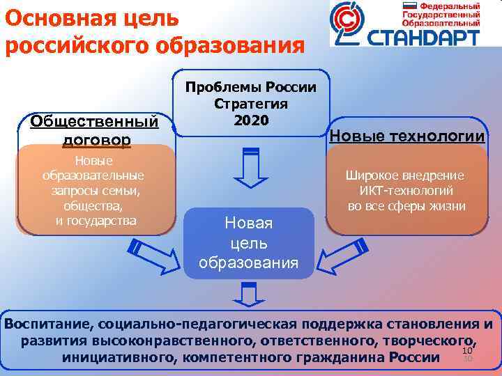 Основная цель российского образования Общественный договор Новые образовательные запросы семьи, общества, и государства Проблемы